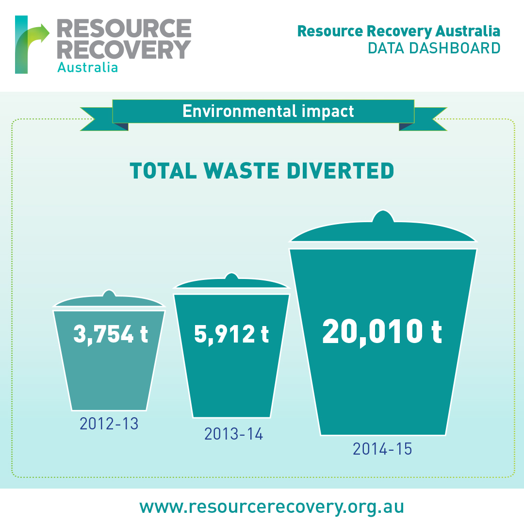 Resource Recovery Australia Info Graphic